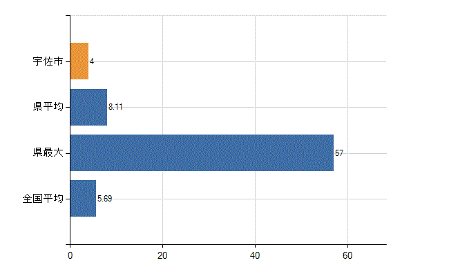宇佐市の診療科別医師数：循環器内科(人)