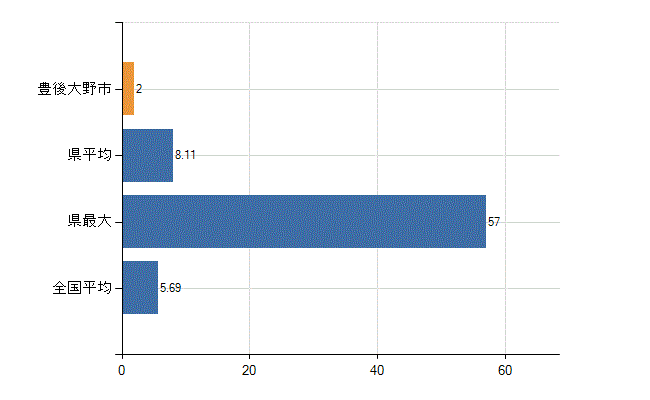 豊後大野市の診療科別医師数：循環器内科(人)
