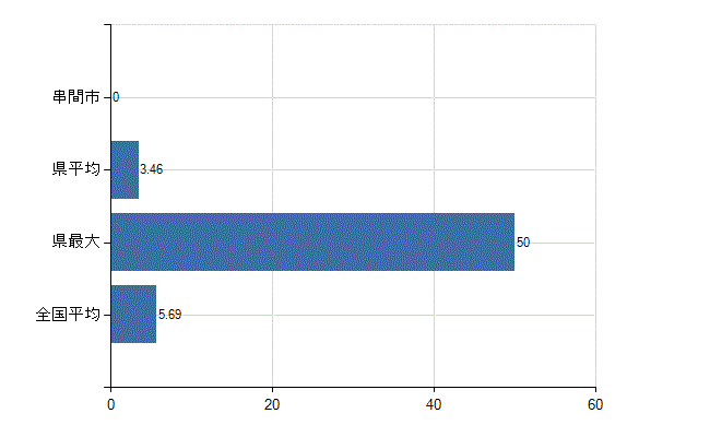 串間市の診療科別医師数：循環器内科(人)