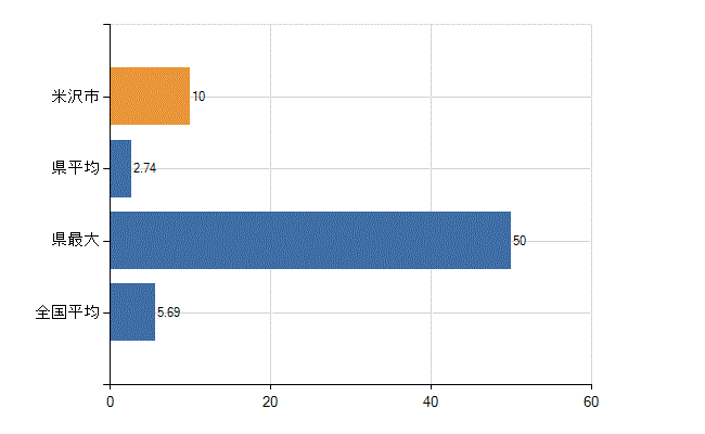 米沢市の診療科別医師数：循環器内科(人)