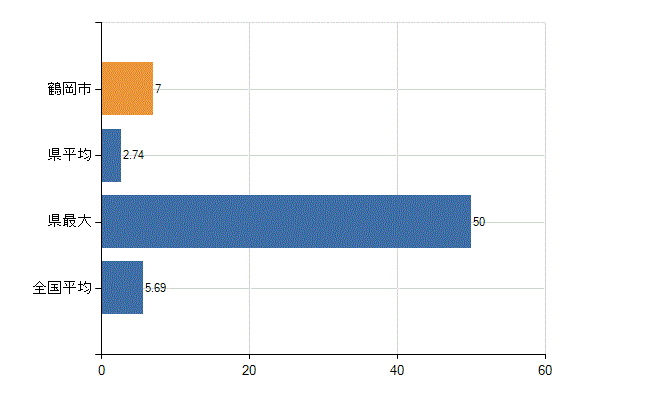 鶴岡市の診療科別医師数：循環器内科(人)