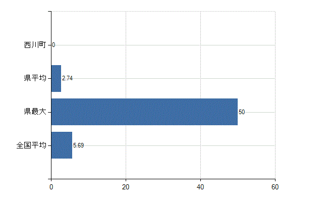 西村山郡西川町の診療科別医師数：循環器内科(人)