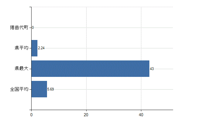 耶麻郡猪苗代町の診療科別医師数：循環器内科(人)