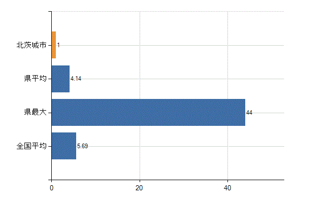 北茨城市の診療科別医師数：循環器内科(人)