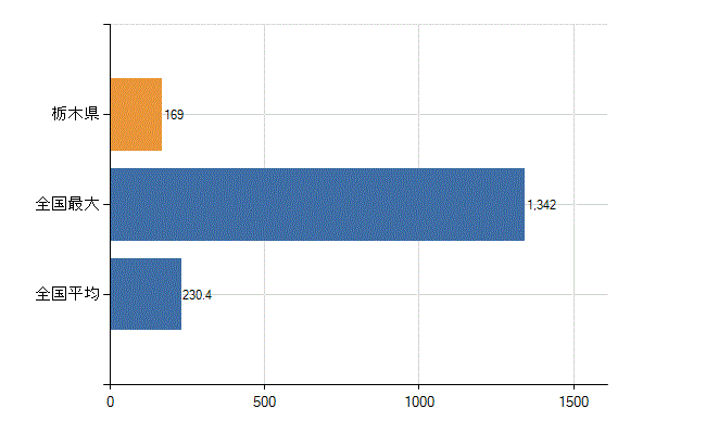 栃木県の診療科別医師数：循環器内科(人)