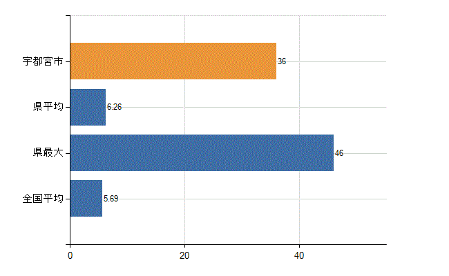 宇都宮市の診療科別医師数：循環器内科(人)