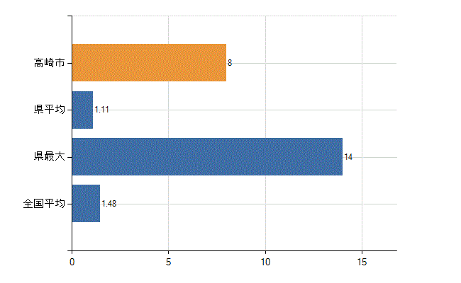 高崎市の診療科別医師数：心臓血管外科(人)
