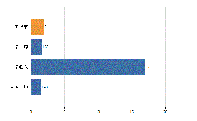 木更津市の診療科別医師数：心臓血管外科(人)
