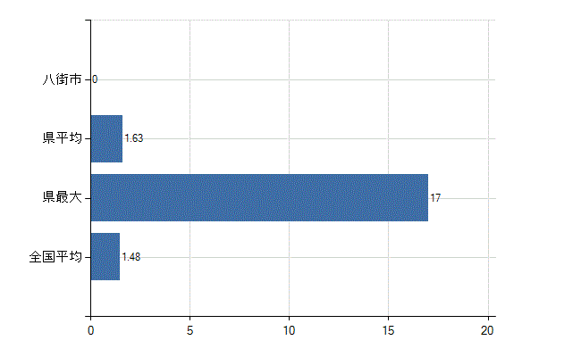 八街市の診療科別医師数：心臓血管外科(人)
