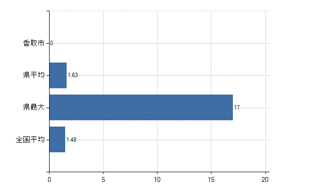 香取市の診療科別医師数：心臓血管外科(人)