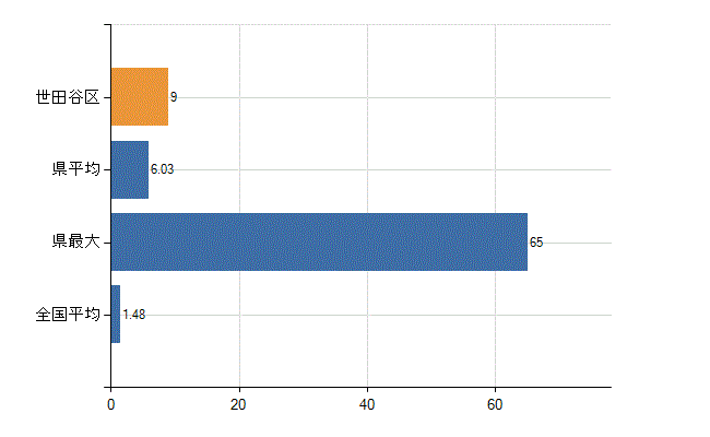 世田谷区の診療科別医師数：心臓血管外科(人)