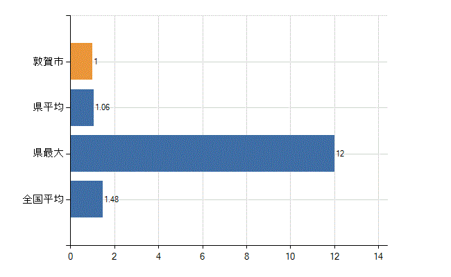 敦賀市の診療科別医師数：心臓血管外科(人)
