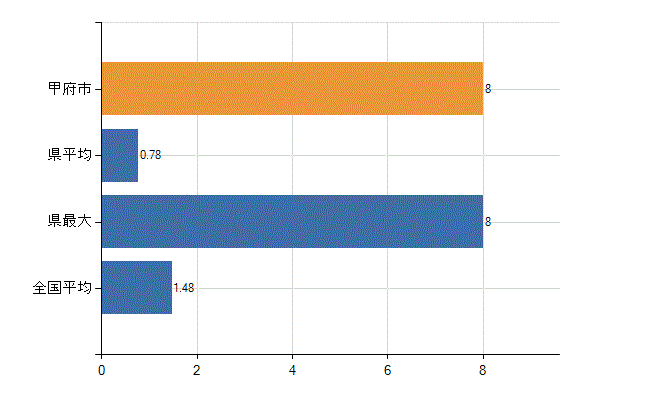 甲府市の診療科別医師数：心臓血管外科(人)