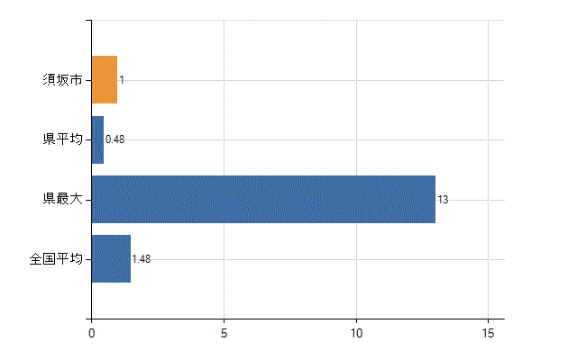 須坂市の診療科別医師数：心臓血管外科(人)