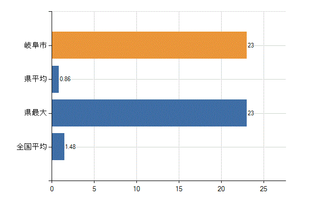 岐阜市の診療科別医師数：心臓血管外科(人)