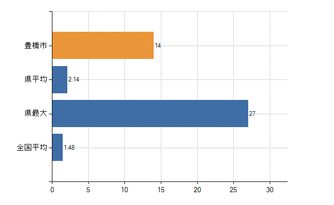 豊橋市の診療科別医師数：心臓血管外科(人)