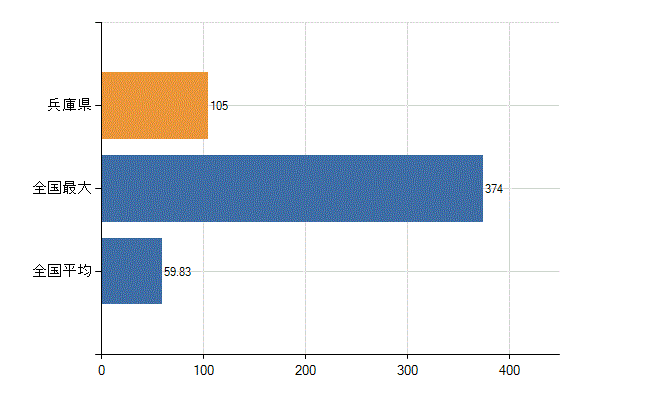 兵庫県の診療科別医師数：心臓血管外科(人)