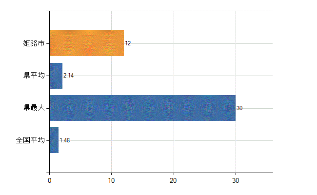 姫路市の診療科別医師数：心臓血管外科(人)