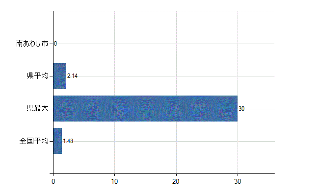 南あわじ市の診療科別医師数：心臓血管外科(人)