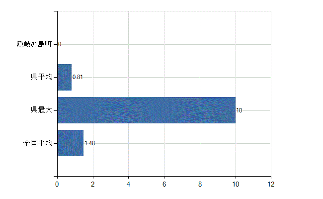 隠岐郡隠岐の島町の診療科別医師数：心臓血管外科(人)