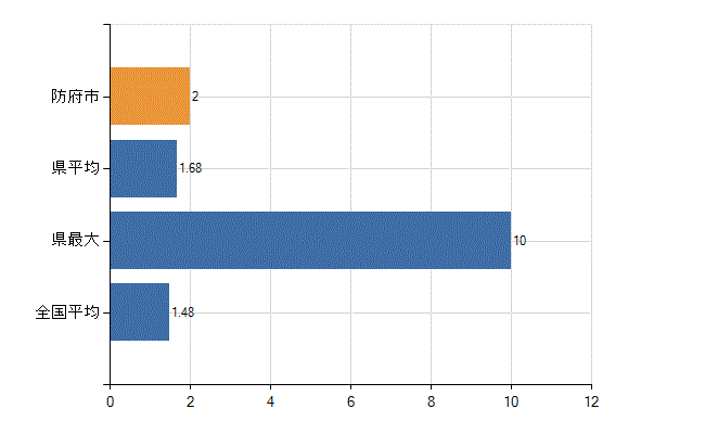 防府市の診療科別医師数：心臓血管外科(人)