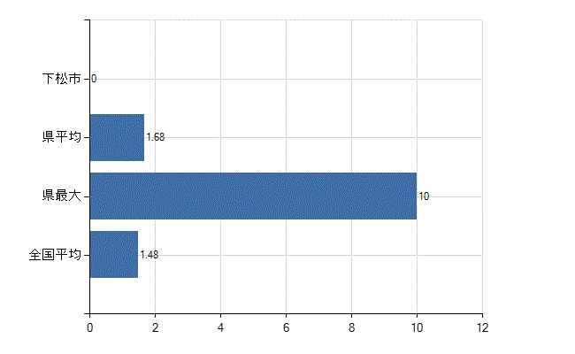 下松市の診療科別医師数：心臓血管外科(人)
