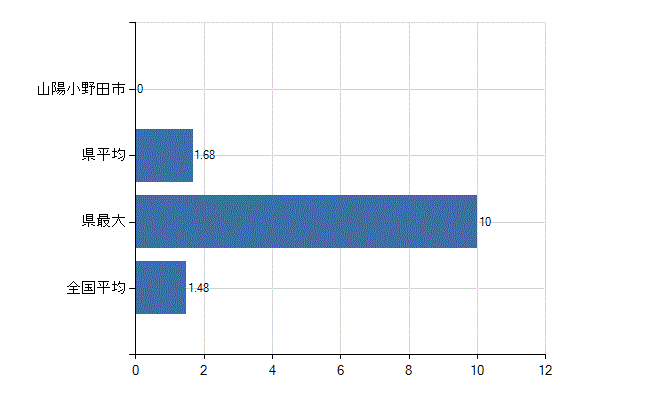 山陽小野田市の診療科別医師数：心臓血管外科(人)
