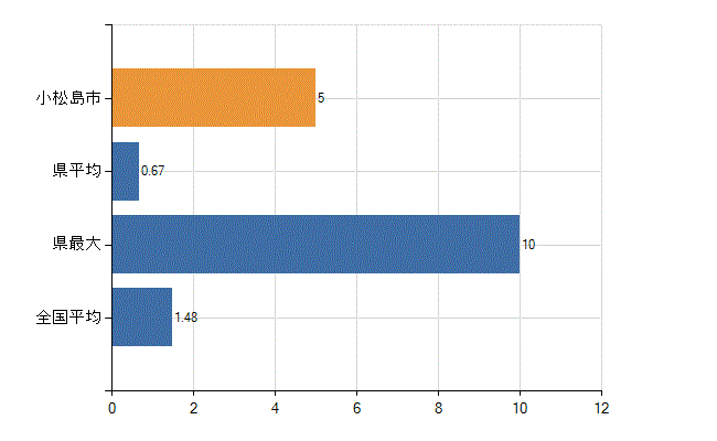 小松島市の診療科別医師数：心臓血管外科(人)