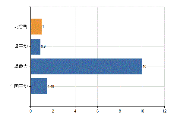 中頭郡北谷町の診療科別医師数：心臓血管外科(人)
