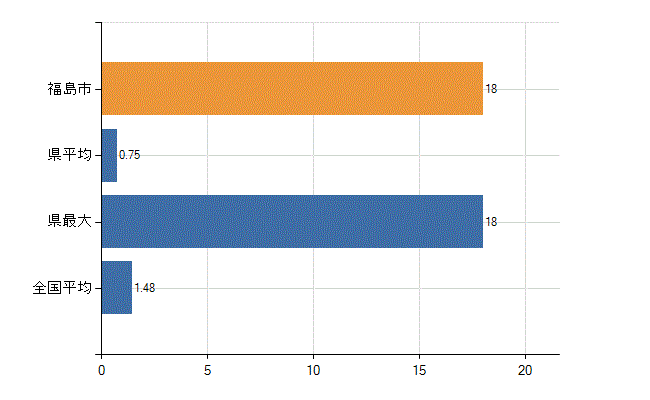 福島市の診療科別医師数：心臓血管外科(人)