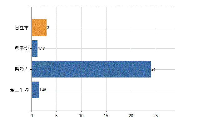 日立市の診療科別医師数：心臓血管外科(人)