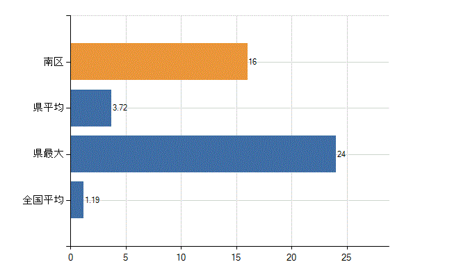 横浜市南区の診療科別医師数：臨床研修医(人)