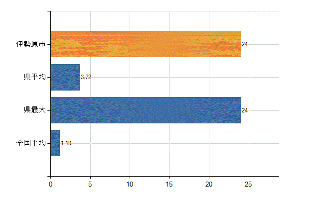 伊勢原市の診療科別医師数：臨床研修医(人)