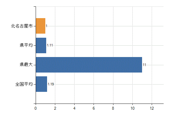 北名古屋市の診療科別医師数：臨床研修医(人)