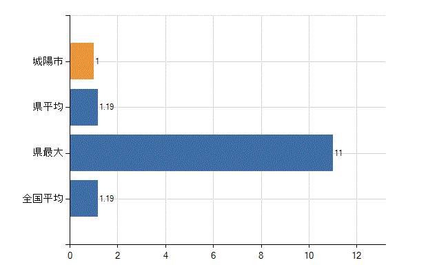 城陽市の診療科別医師数：臨床研修医(人)