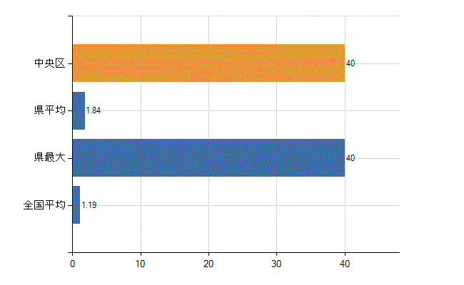 神戸市中央区の診療科別医師数：臨床研修医(人)
