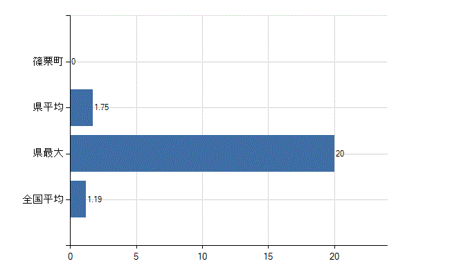 糟屋郡篠栗町の診療科別医師数：臨床研修医(人)