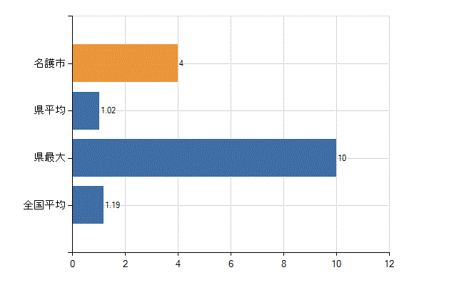 名護市の診療科別医師数：臨床研修医(人)