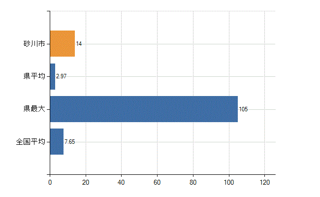 砂川市の診療科別医師数：全科(人)