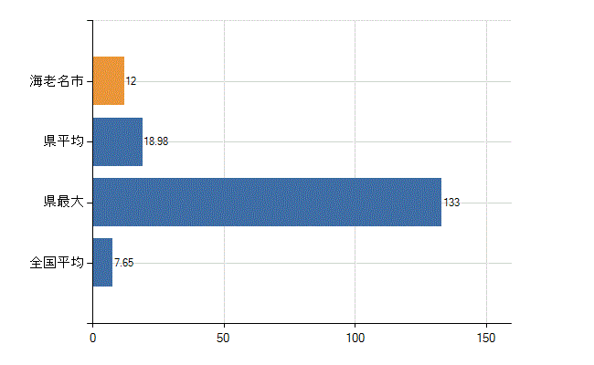 海老名市の診療科別医師数：全科(人)