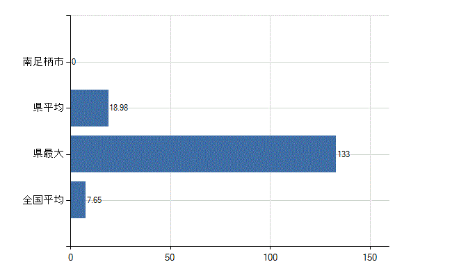 南足柄市の診療科別医師数：全科(人)