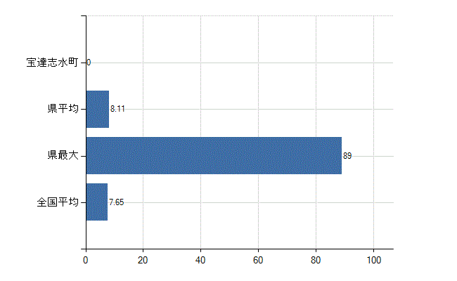 羽咋郡宝達志水町の診療科別医師数：全科(人)