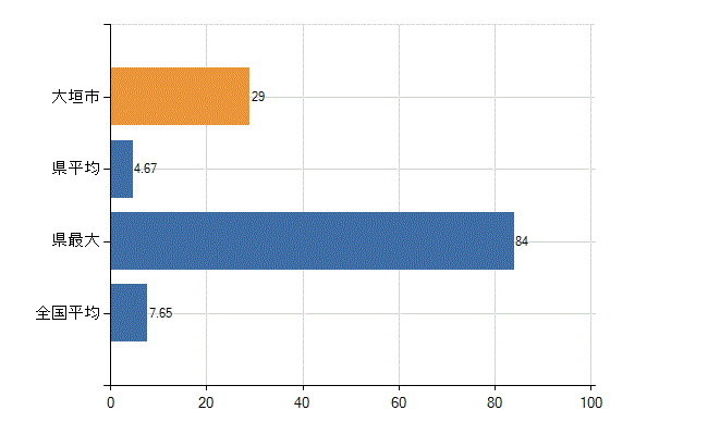 大垣市の診療科別医師数：全科(人)