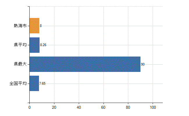 熱海市の診療科別医師数：全科(人)