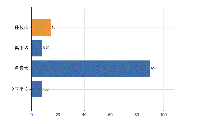 藤枝市の診療科別医師数：全科(人)