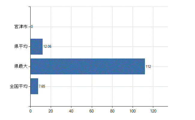 宮津市の診療科別医師数：全科(人)
