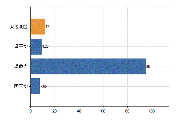 広島市安佐北区の診療科別医師数：全科(人)