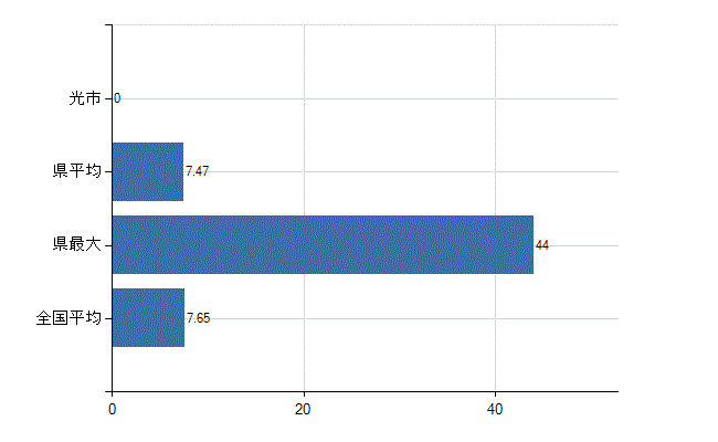 光市の診療科別医師数：全科(人)