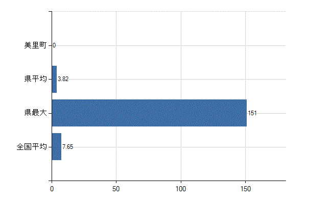 下益城郡美里町の診療科別医師数：全科(人)