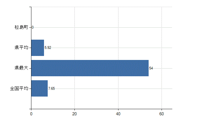 宮城郡松島町の診療科別医師数：全科(人)
